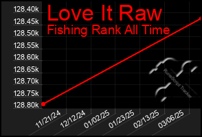 Total Graph of Love It Raw