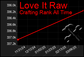 Total Graph of Love It Raw