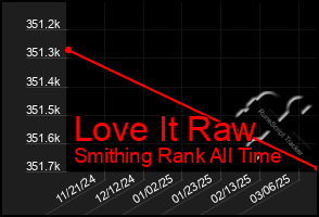 Total Graph of Love It Raw