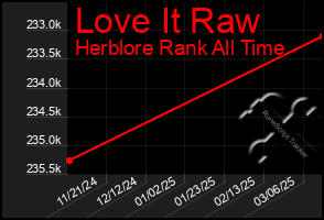Total Graph of Love It Raw