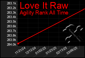 Total Graph of Love It Raw