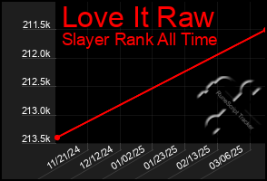 Total Graph of Love It Raw