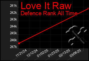 Total Graph of Love It Raw