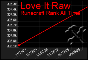 Total Graph of Love It Raw