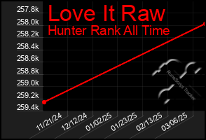 Total Graph of Love It Raw