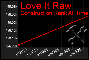 Total Graph of Love It Raw