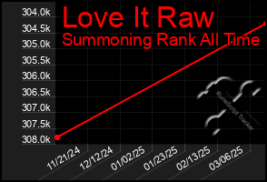 Total Graph of Love It Raw