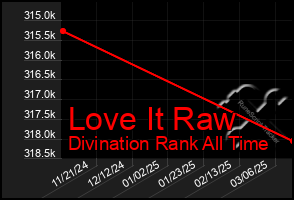 Total Graph of Love It Raw