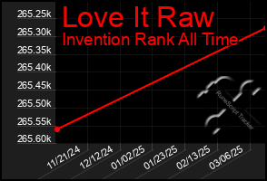 Total Graph of Love It Raw