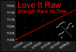 Total Graph of Love It Raw