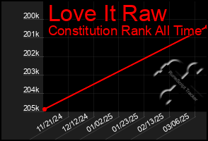 Total Graph of Love It Raw
