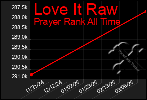 Total Graph of Love It Raw