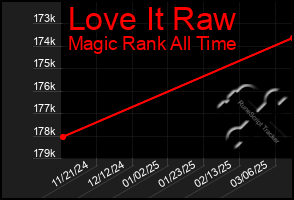 Total Graph of Love It Raw