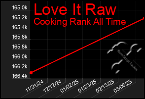 Total Graph of Love It Raw