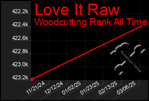 Total Graph of Love It Raw