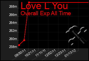 Total Graph of Love L You