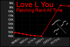 Total Graph of Love L You