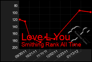 Total Graph of Love L You