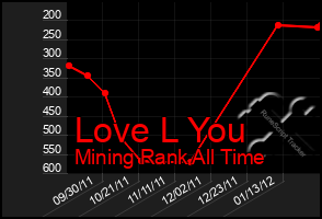 Total Graph of Love L You