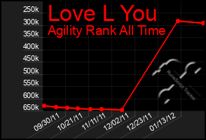 Total Graph of Love L You