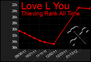 Total Graph of Love L You