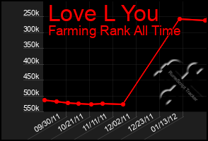 Total Graph of Love L You