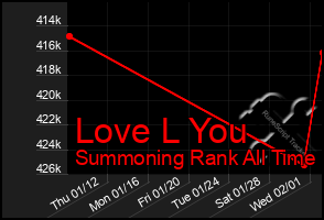 Total Graph of Love L You