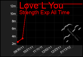 Total Graph of Love L You