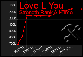 Total Graph of Love L You