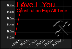 Total Graph of Love L You