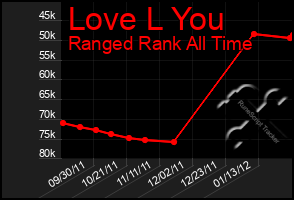 Total Graph of Love L You