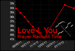 Total Graph of Love L You