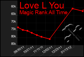 Total Graph of Love L You