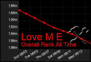 Total Graph of Love M E