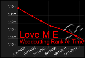 Total Graph of Love M E