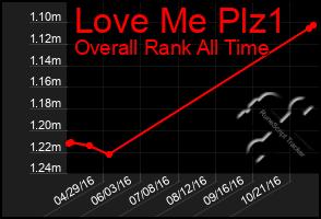 Total Graph of Love Me Plz1