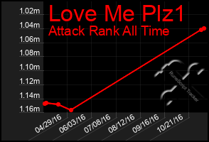 Total Graph of Love Me Plz1