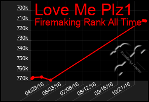 Total Graph of Love Me Plz1