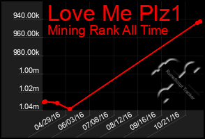 Total Graph of Love Me Plz1