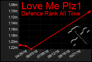 Total Graph of Love Me Plz1