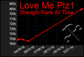 Total Graph of Love Me Plz1