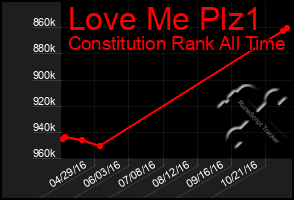 Total Graph of Love Me Plz1
