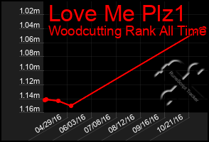 Total Graph of Love Me Plz1