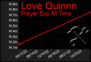Total Graph of Love Quinnn