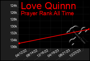 Total Graph of Love Quinnn