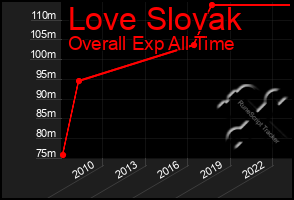 Total Graph of Love Slovak