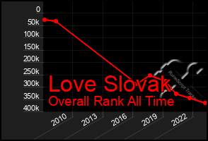 Total Graph of Love Slovak