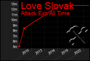 Total Graph of Love Slovak