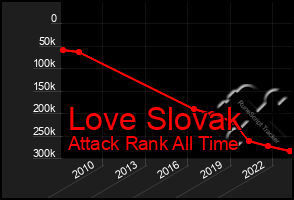 Total Graph of Love Slovak