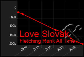 Total Graph of Love Slovak